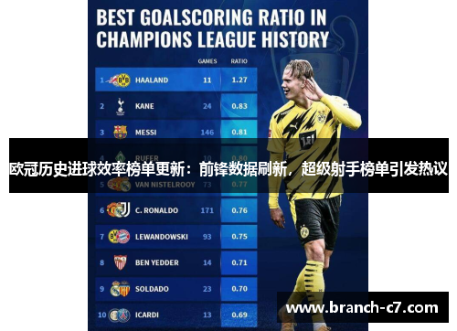 欧冠历史进球效率榜单更新：前锋数据刷新，超级射手榜单引发热议