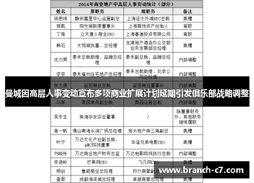 曼城因高层人事变动宣布多项商业扩展计划延期引发俱乐部战略调整